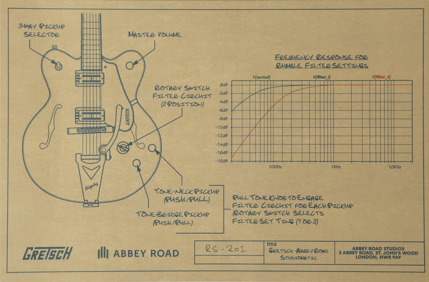Technical diagram of a Gretsch guitar with Abbey Road branding on a brown background
