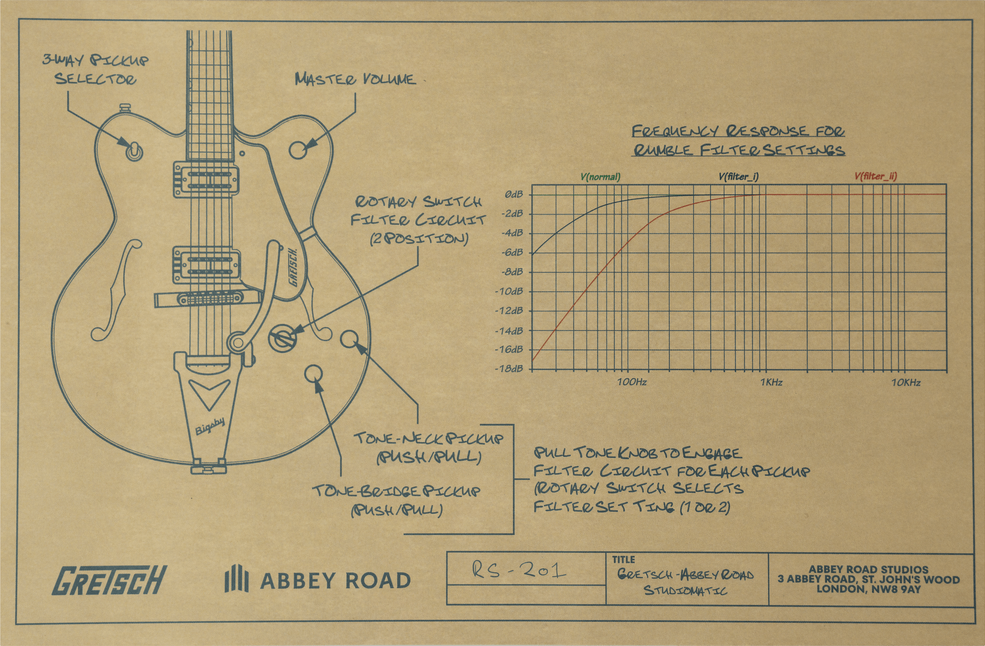 Technical diagram of a Gretsch guitar with Abbey Road branding on a brown background